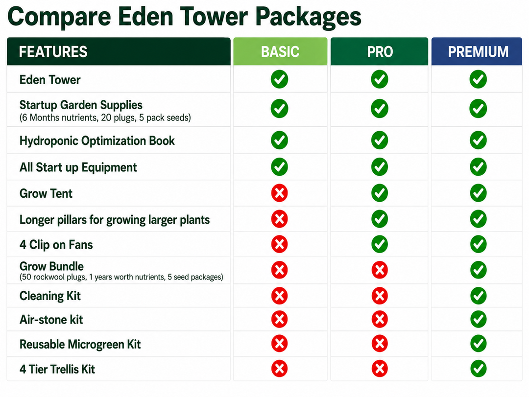 Showing the difference between the Basic, Pro, Premium Eden Tower System The basic included everything out of the box. Pro is everything in the basic plus grow tent, 4 fans and longer pillars. Premium is everything in Basic, Pro and you get microgreen kit, air-stone, trellis kit and grow bundle
