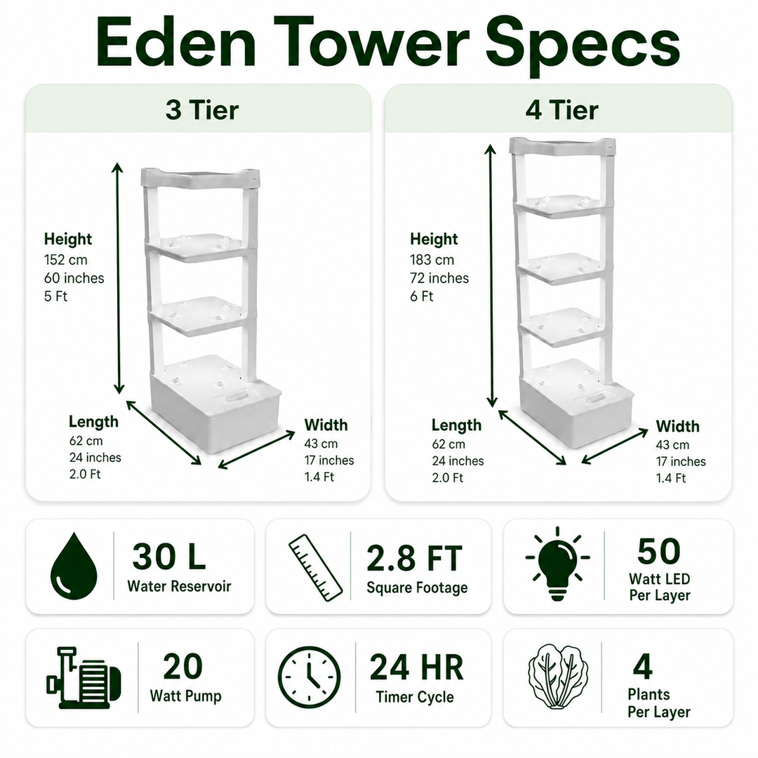 The specs for the Eden Tower 30 liter reservoir, 2.8 square feet foot print, 50 watt lights 24 timer and 4-16 plants 