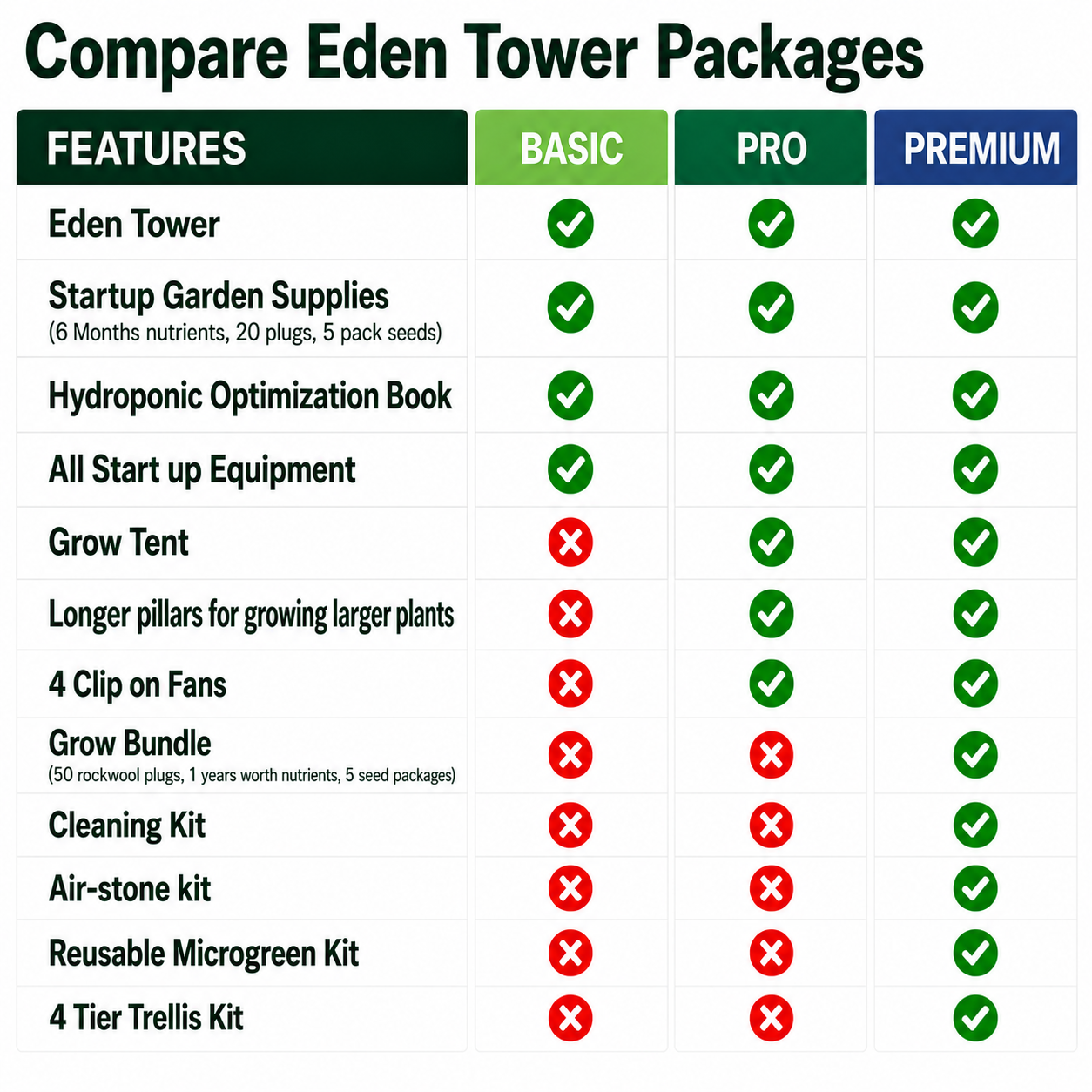 Showing the difference between the Basic, Pro, Premium Eden Tower System The basic included everything out of the box. Pro is everything in the basic plus grow tent, 4 fans and longer pillars. Premium is everything in Basic, Pro and you get microgreen kit, air-stone, trellis kit and grow bundle