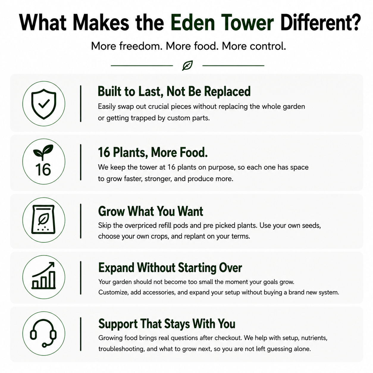 what makes the eden tower different. Built to last, 16 plants spaced perfectly, no expensive refill pods, modular, and support